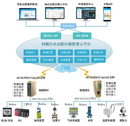 生活污水處理設備如何讓污水達標？智慧云水務(wù)管理平臺很關(guān)鍵！